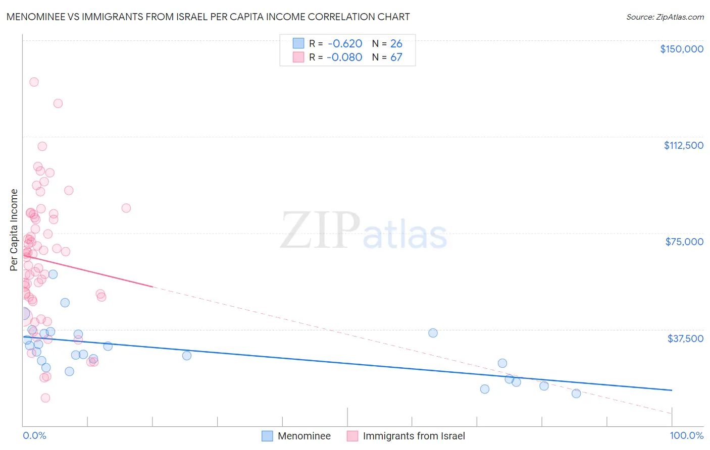 Menominee vs Immigrants from Israel Per Capita Income