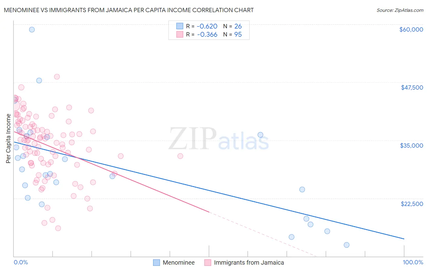 Menominee vs Immigrants from Jamaica Per Capita Income