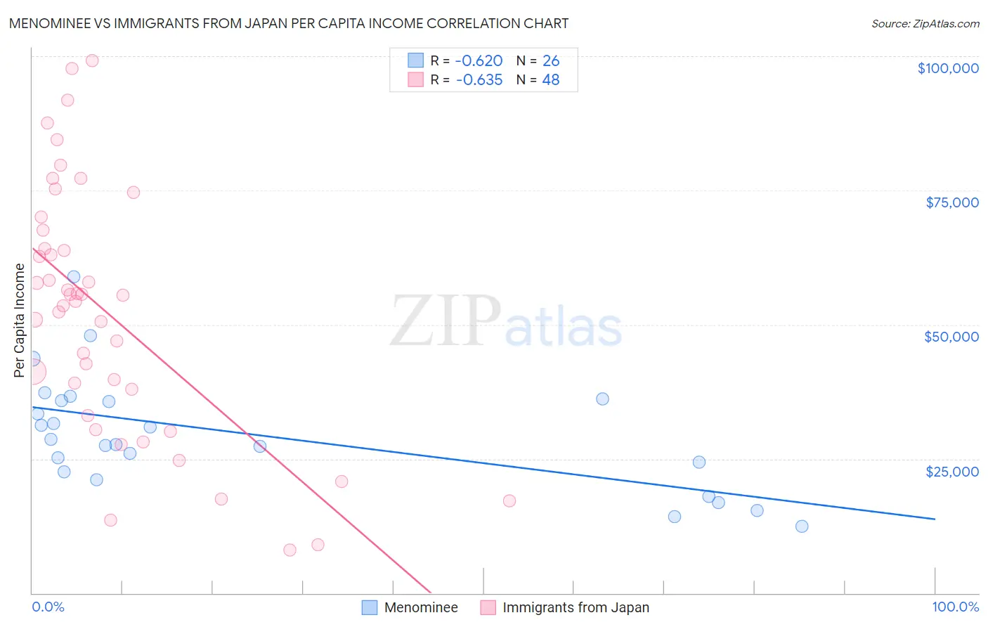 Menominee vs Immigrants from Japan Per Capita Income