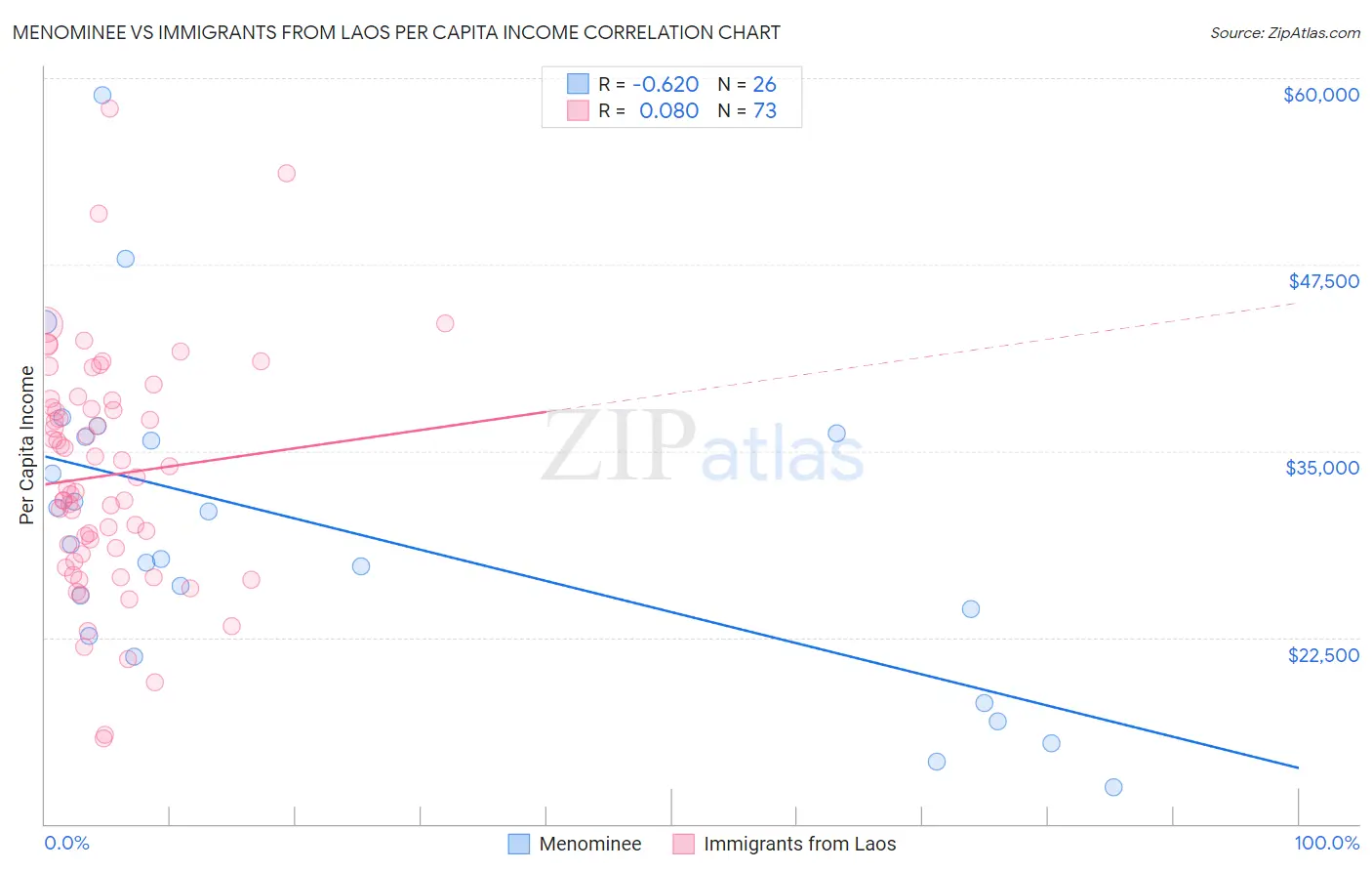 Menominee vs Immigrants from Laos Per Capita Income