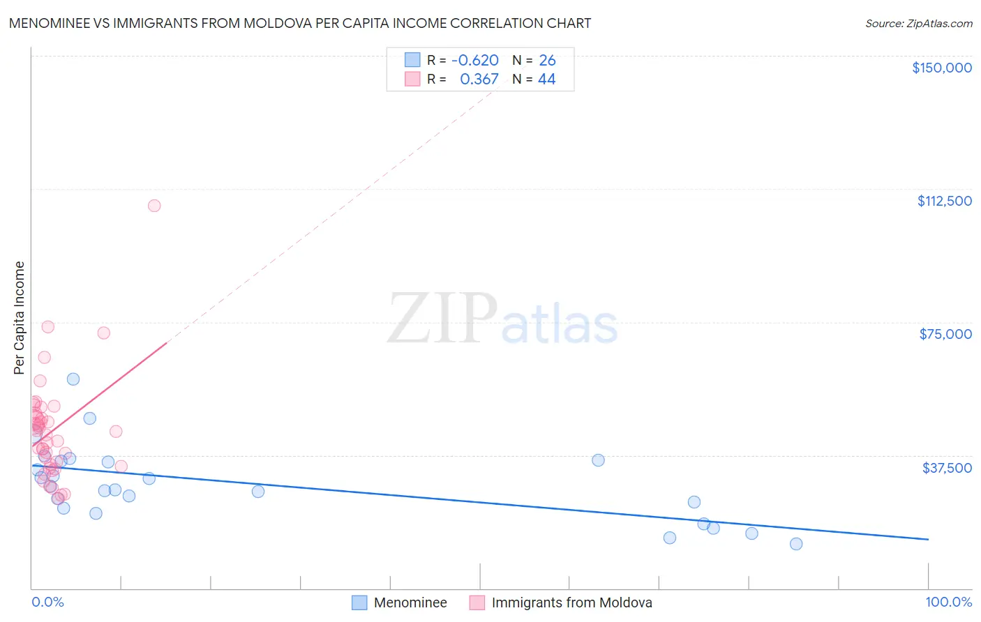 Menominee vs Immigrants from Moldova Per Capita Income