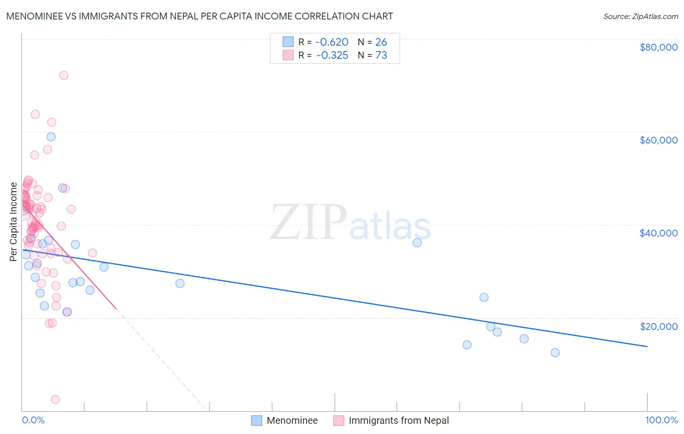 Menominee vs Immigrants from Nepal Per Capita Income