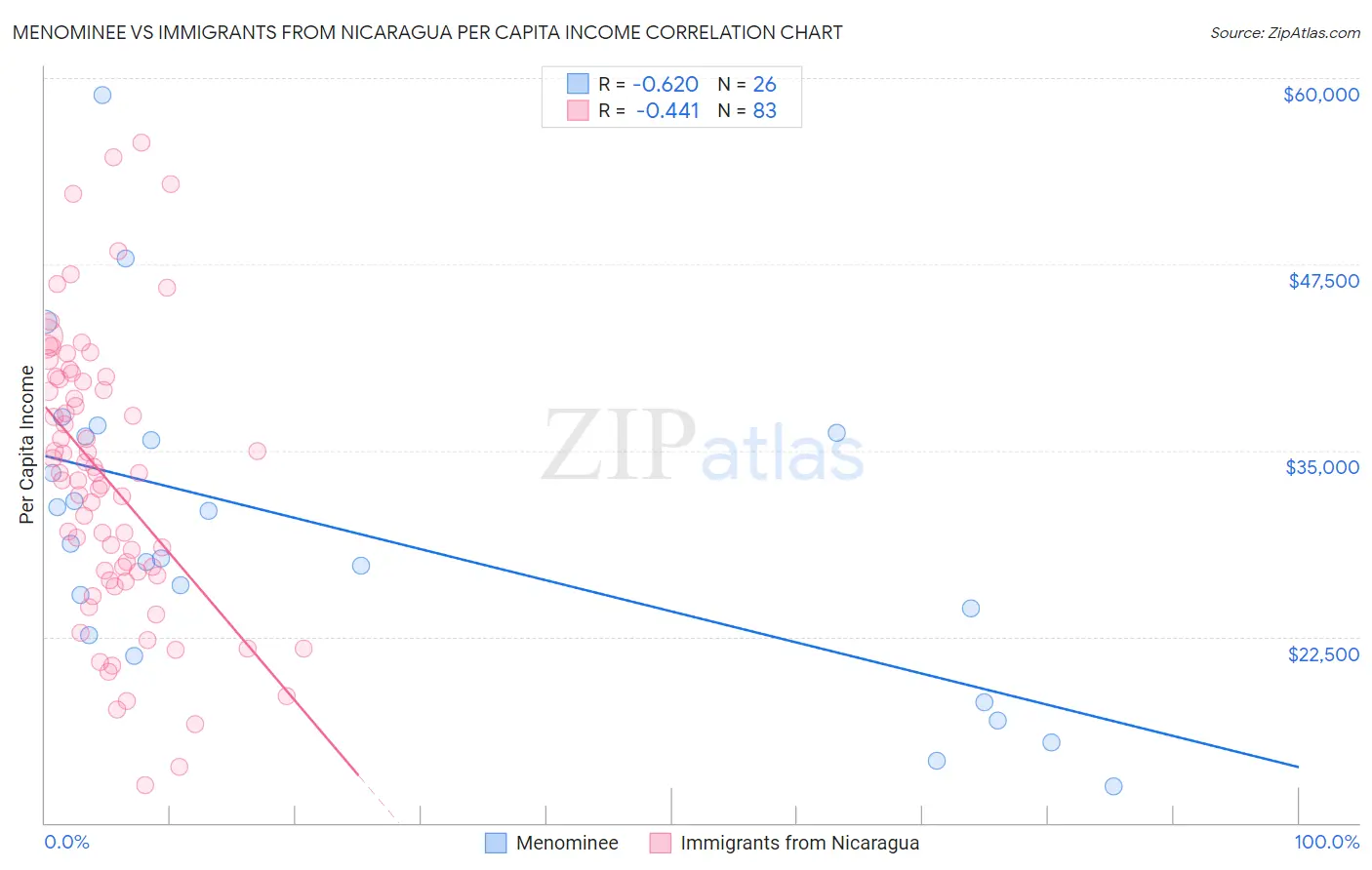 Menominee vs Immigrants from Nicaragua Per Capita Income