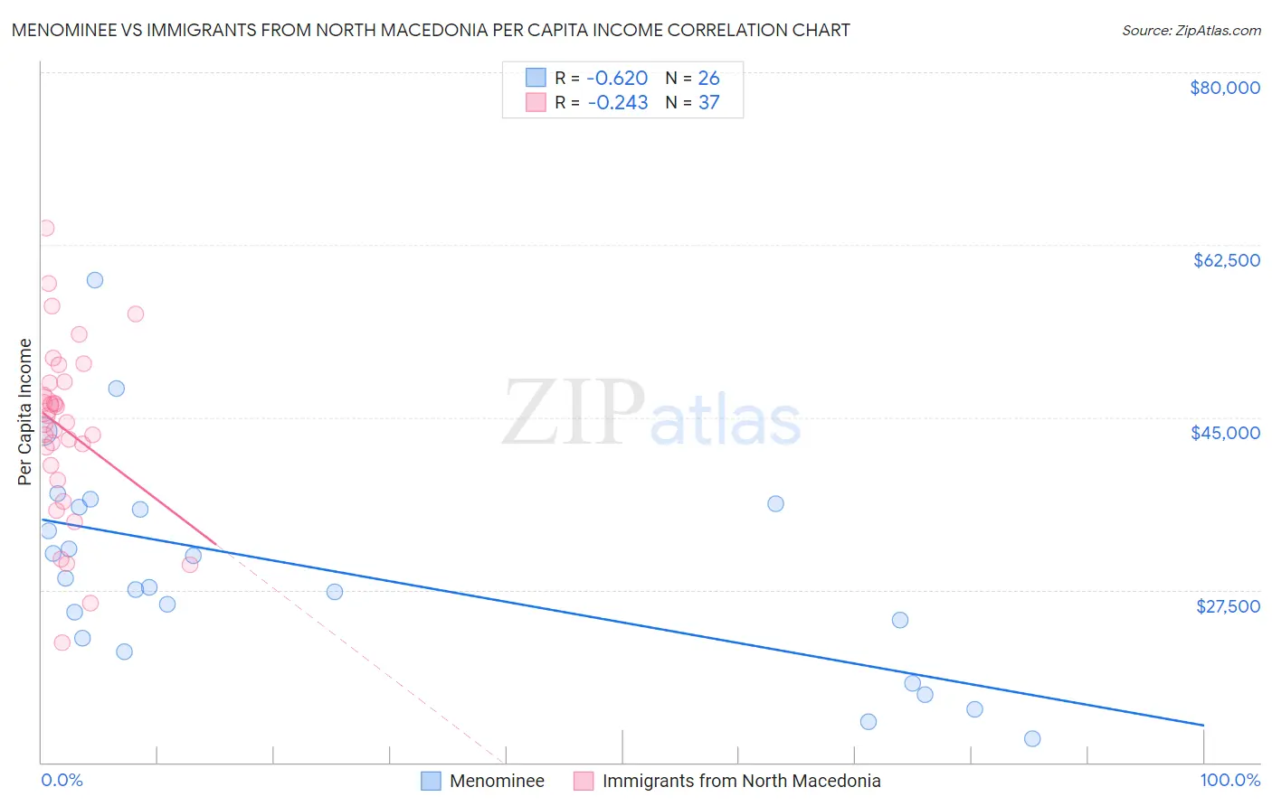 Menominee vs Immigrants from North Macedonia Per Capita Income