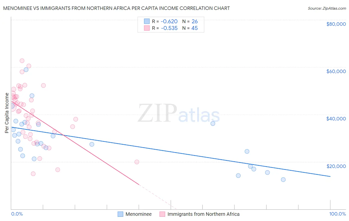 Menominee vs Immigrants from Northern Africa Per Capita Income