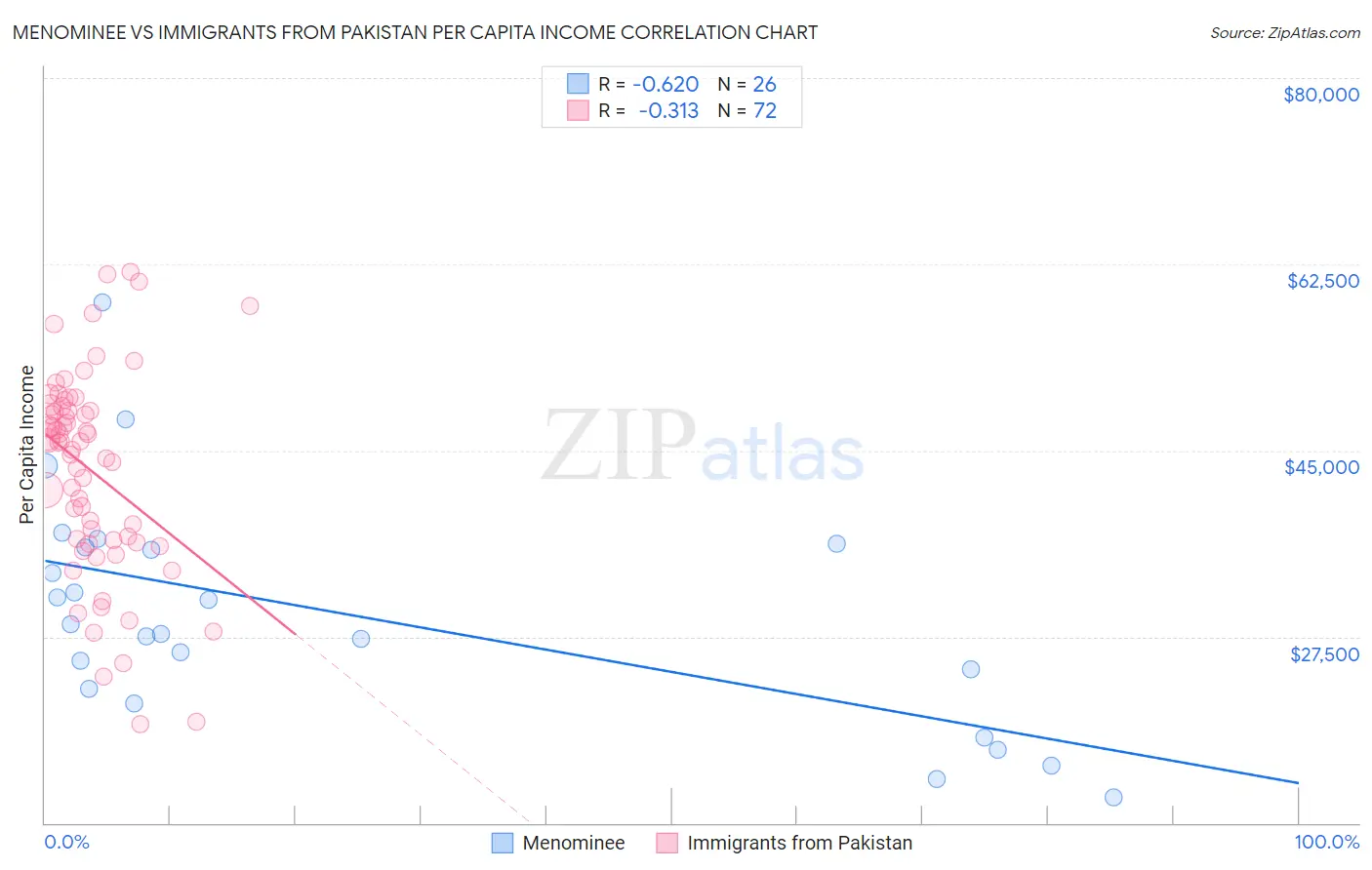 Menominee vs Immigrants from Pakistan Per Capita Income