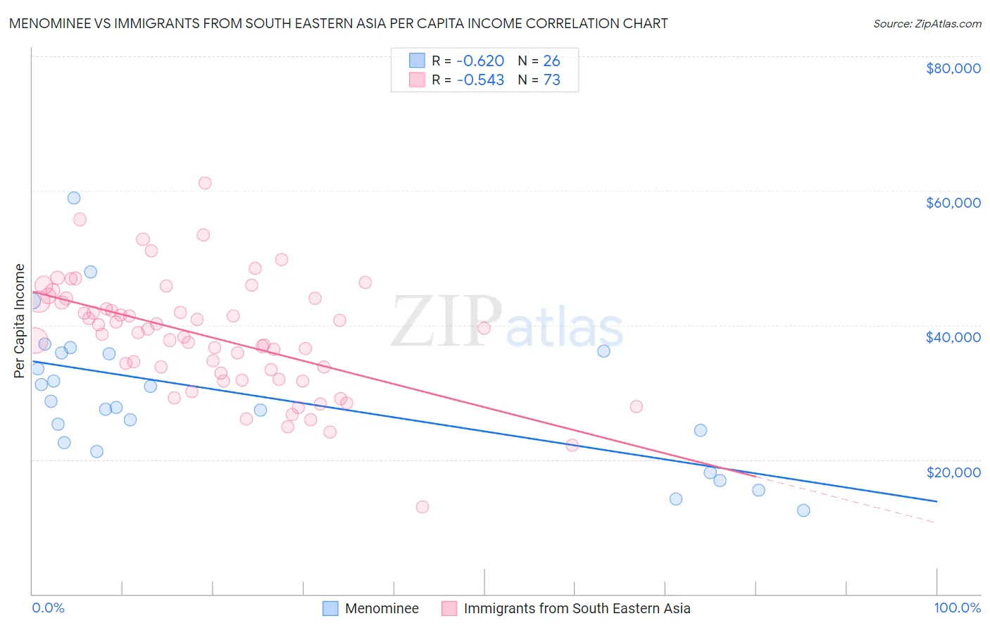 Menominee vs Immigrants from South Eastern Asia Per Capita Income