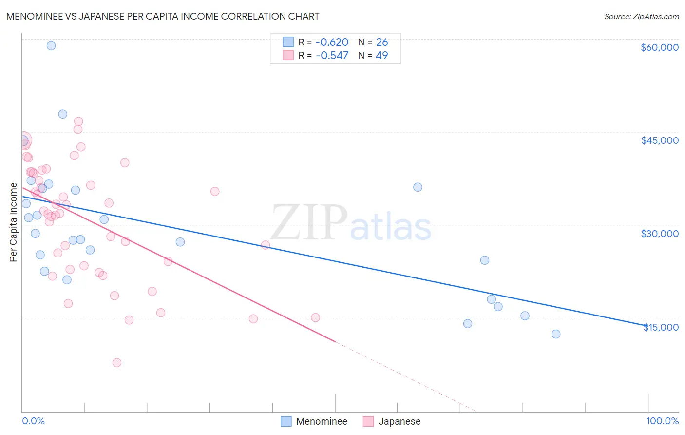 Menominee vs Japanese Per Capita Income