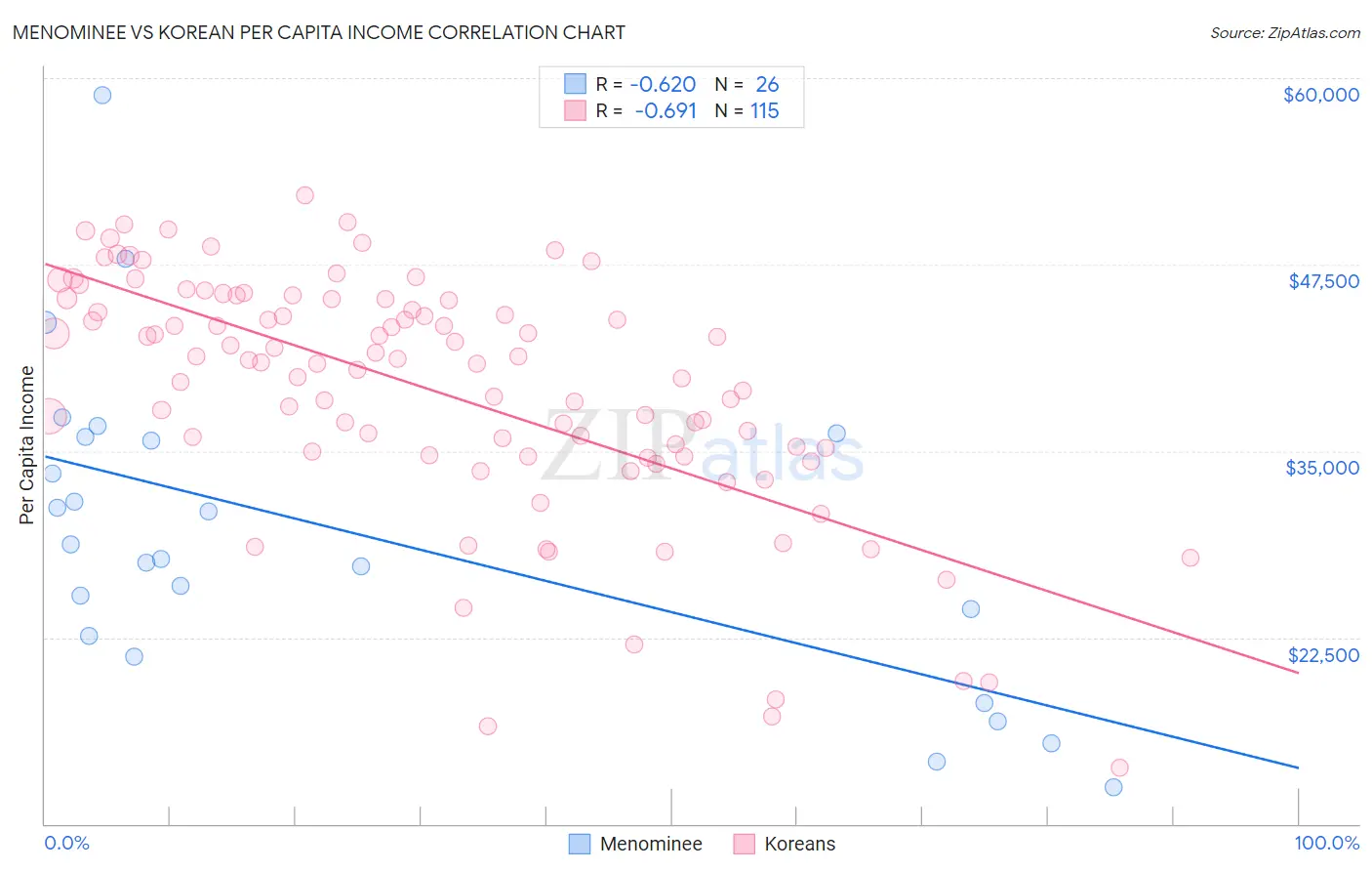 Menominee vs Korean Per Capita Income