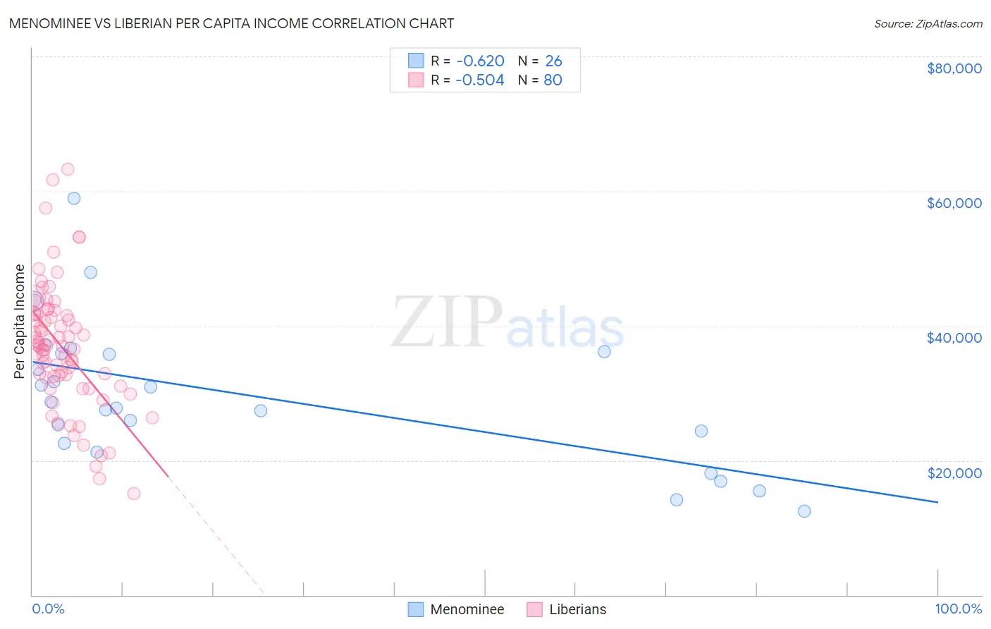 Menominee vs Liberian Per Capita Income