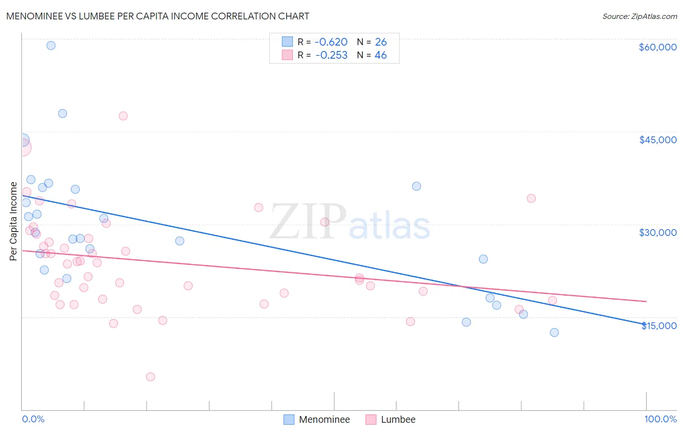 Menominee vs Lumbee Per Capita Income