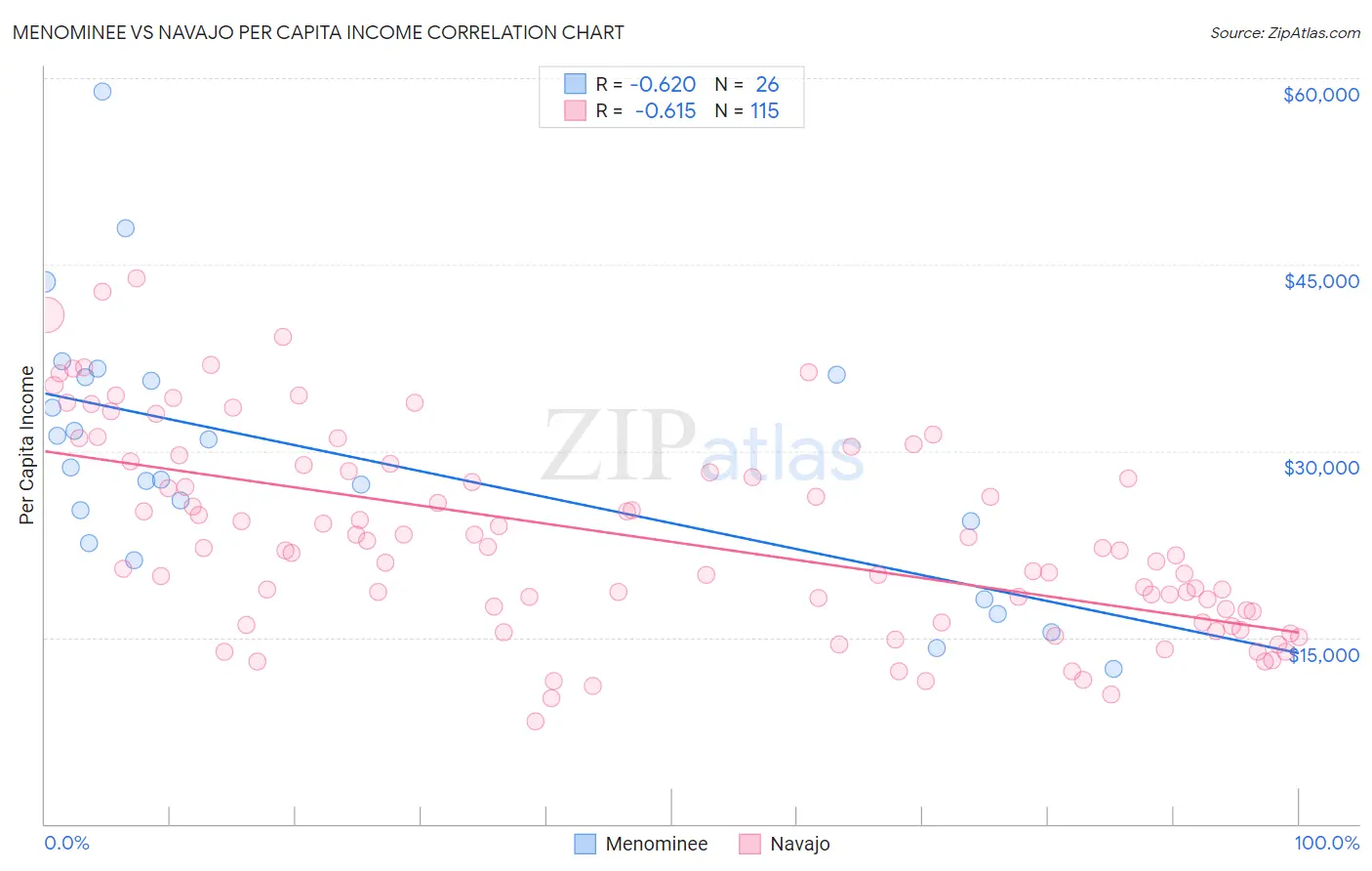 Menominee vs Navajo Per Capita Income