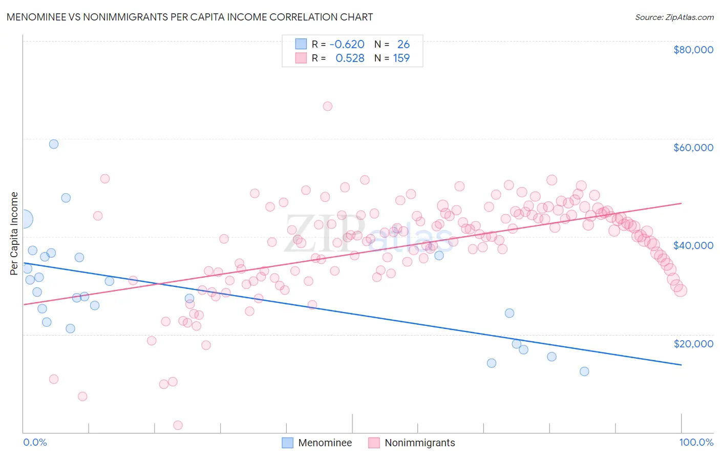 Menominee vs Nonimmigrants Per Capita Income