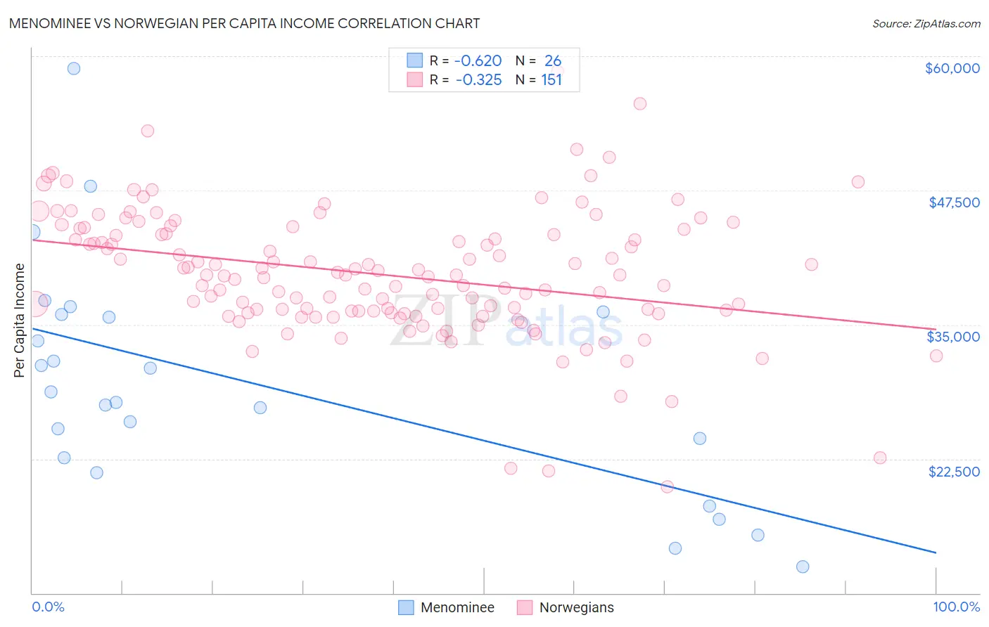 Menominee vs Norwegian Per Capita Income