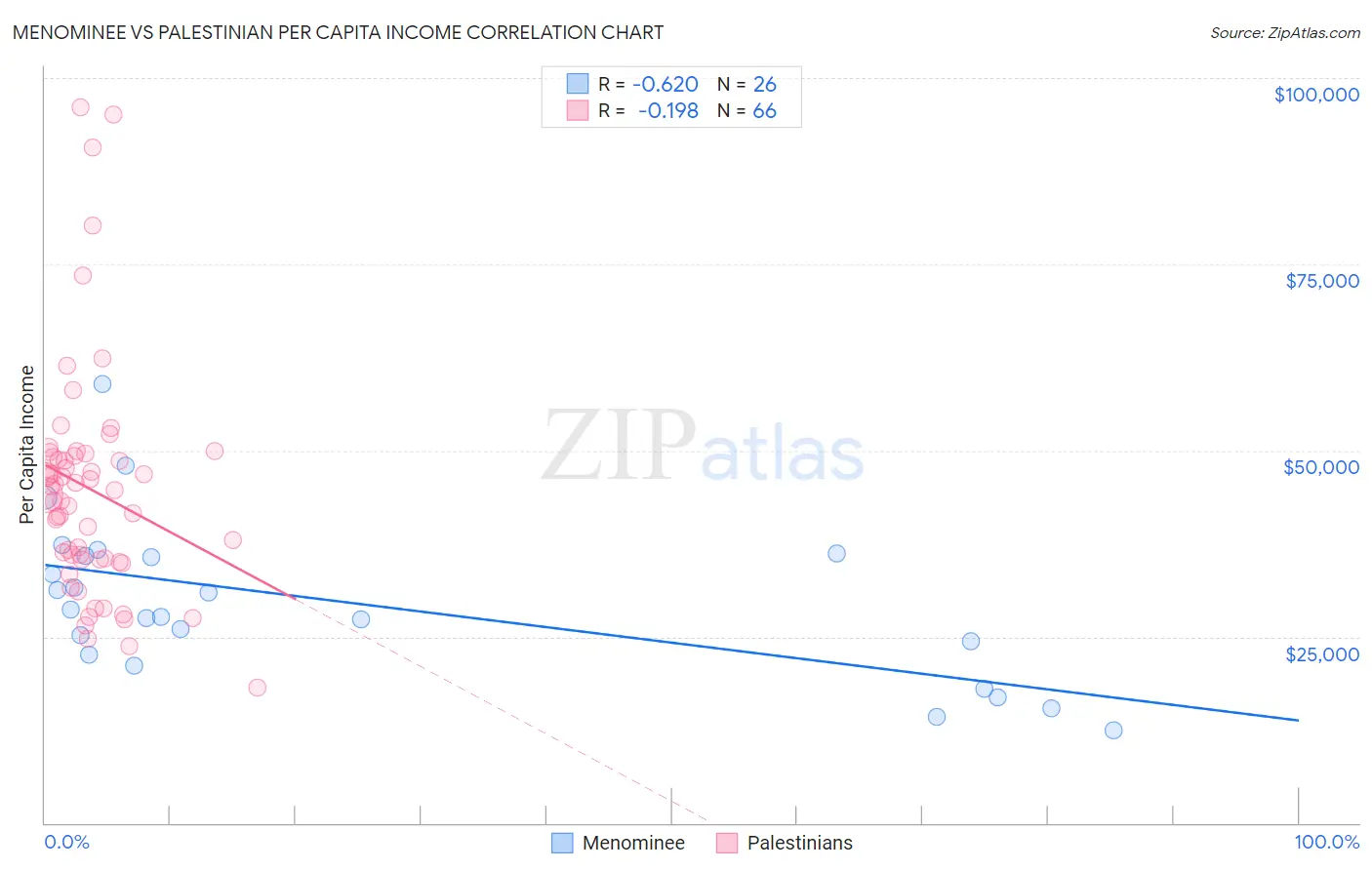 Menominee vs Palestinian Per Capita Income