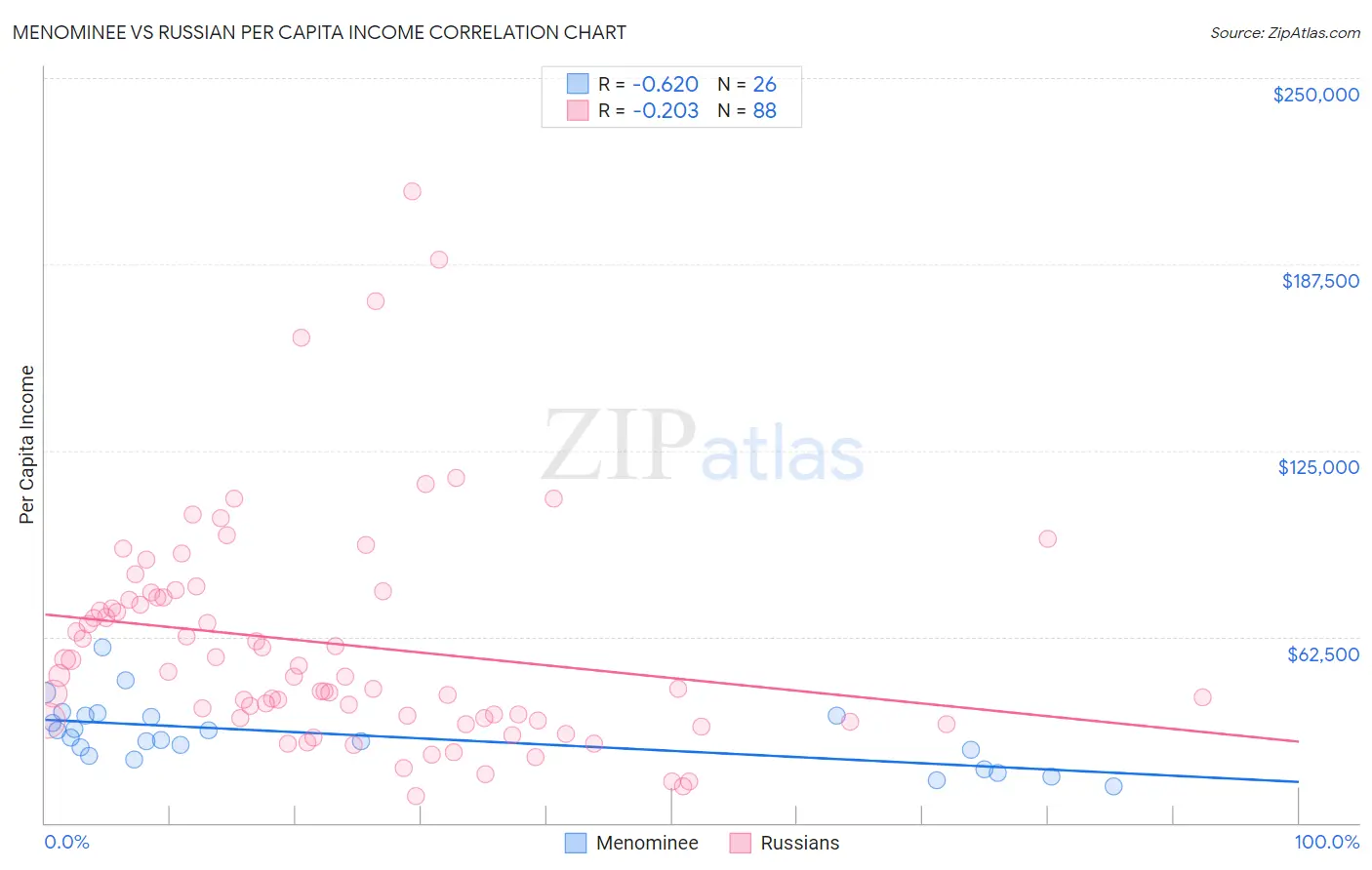 Menominee vs Russian Per Capita Income