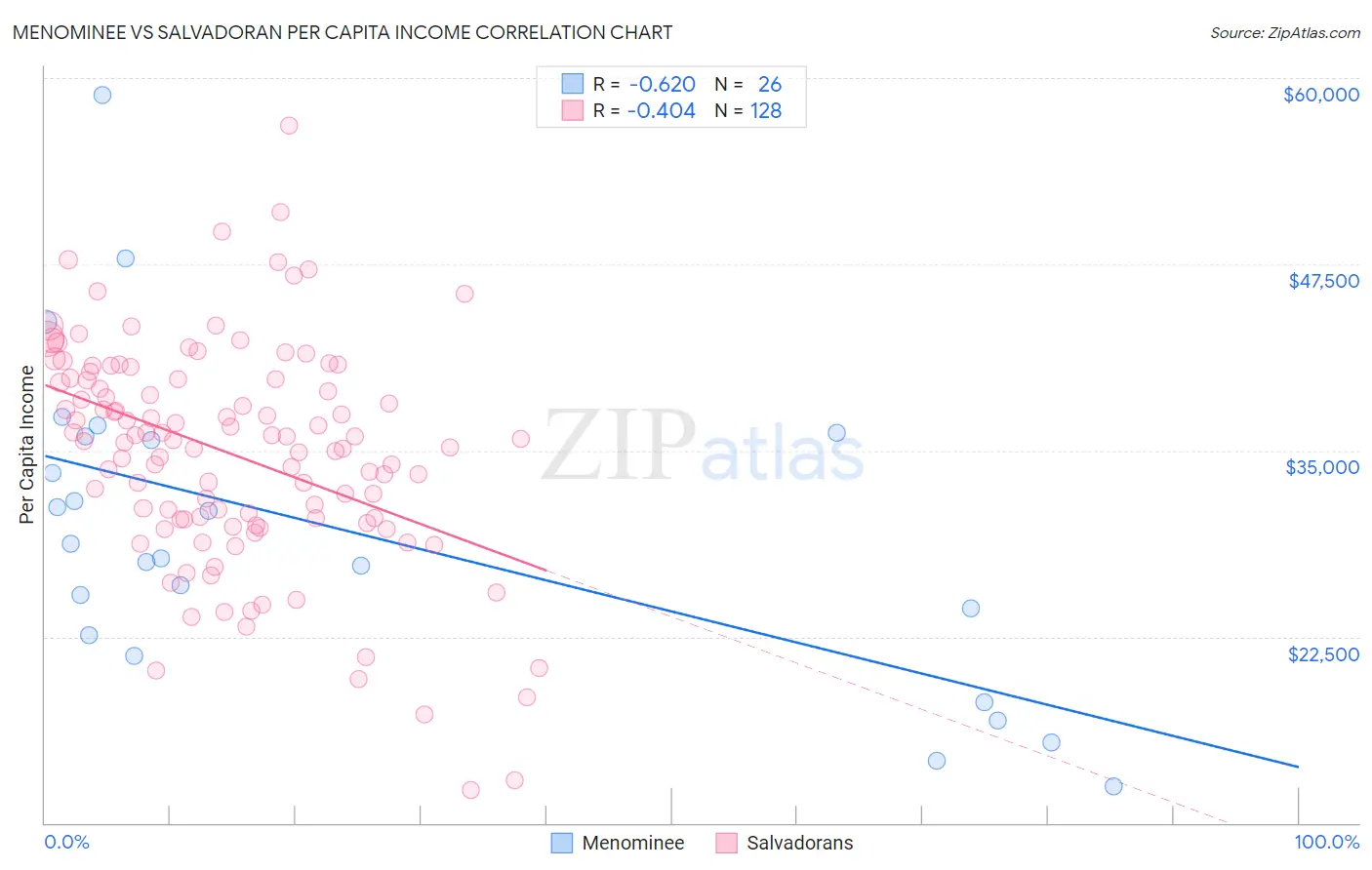 Menominee vs Salvadoran Per Capita Income