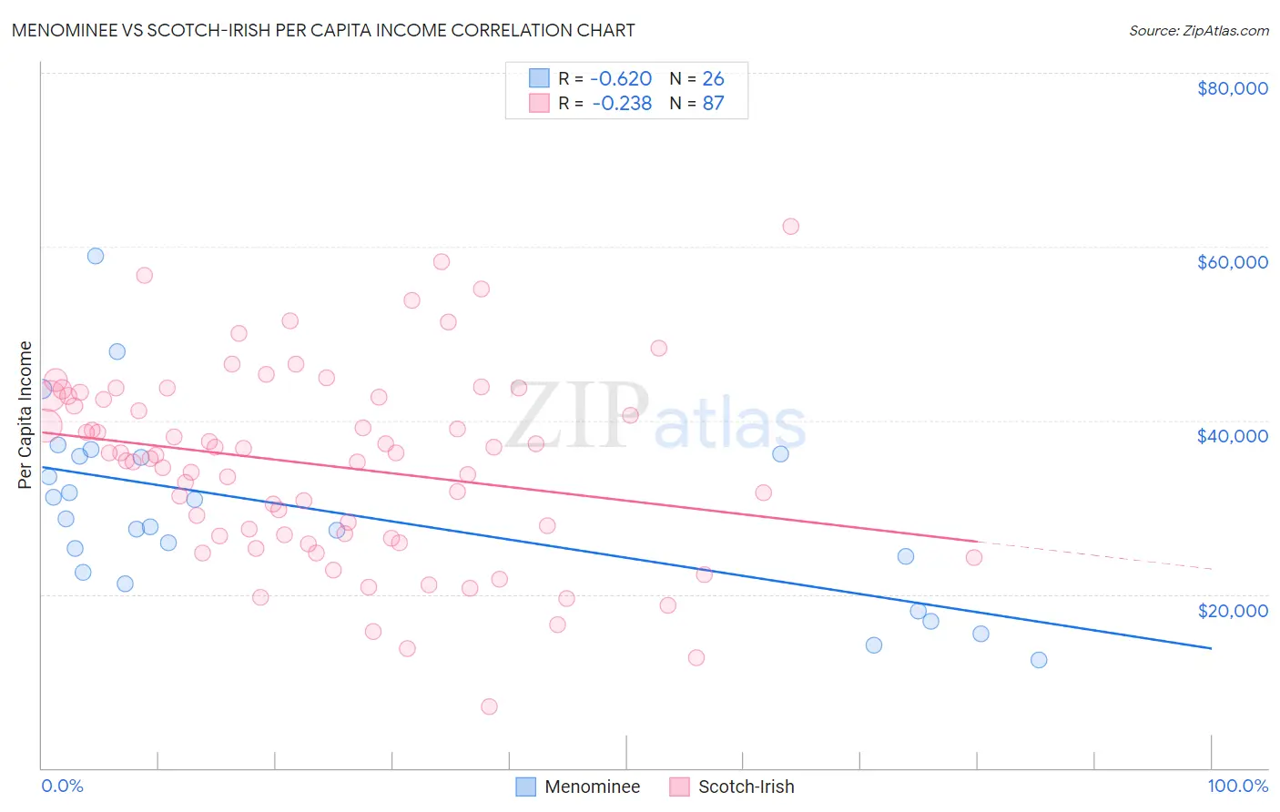 Menominee vs Scotch-Irish Per Capita Income