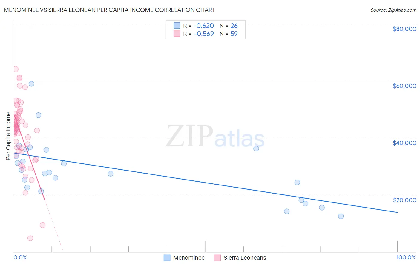 Menominee vs Sierra Leonean Per Capita Income