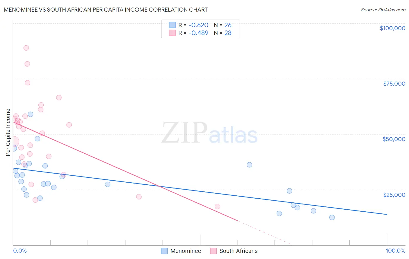 Menominee vs South African Per Capita Income