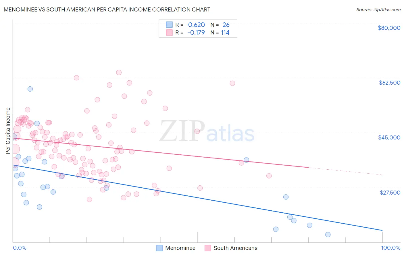Menominee vs South American Per Capita Income