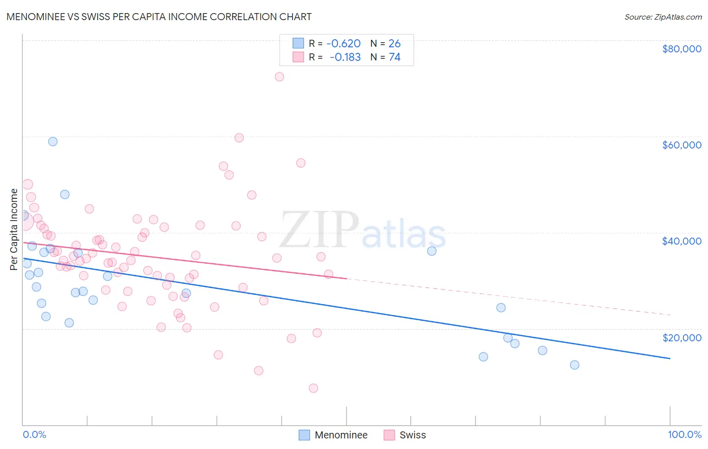 Menominee vs Swiss Per Capita Income