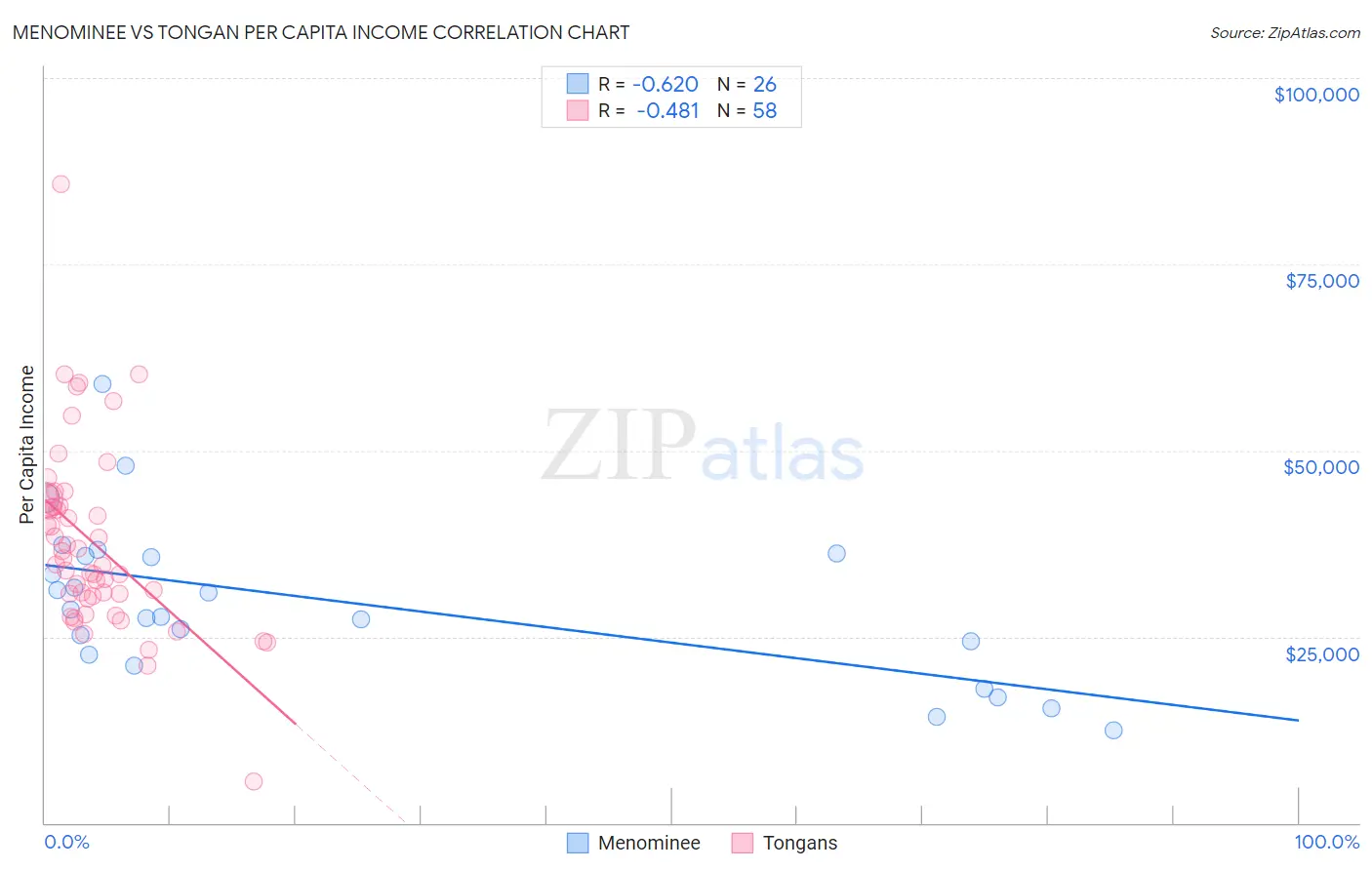 Menominee vs Tongan Per Capita Income