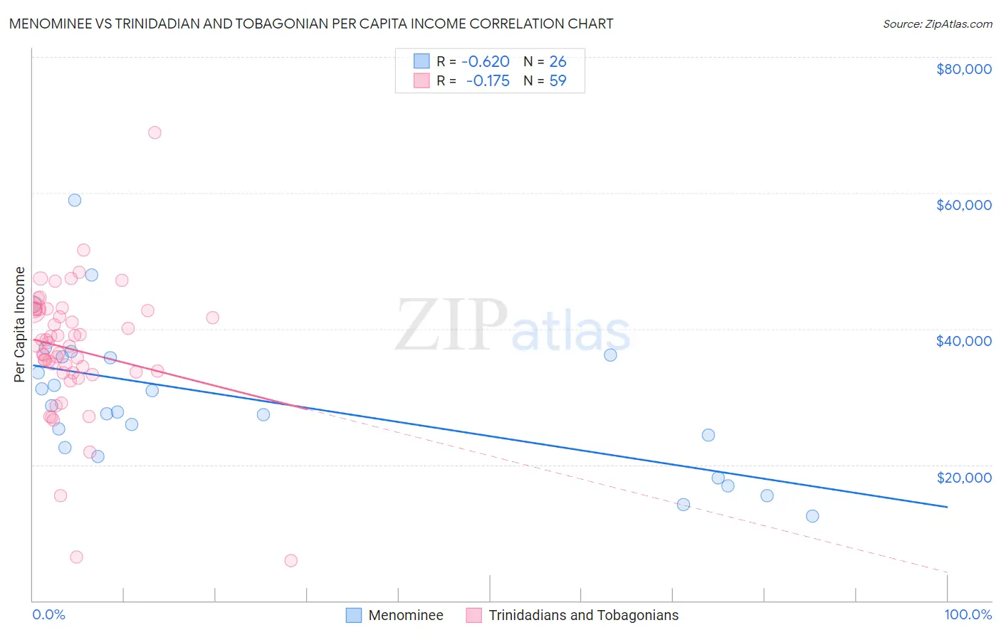 Menominee vs Trinidadian and Tobagonian Per Capita Income