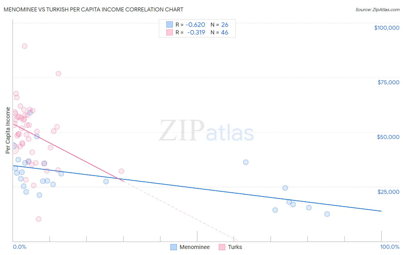 Menominee vs Turkish Per Capita Income