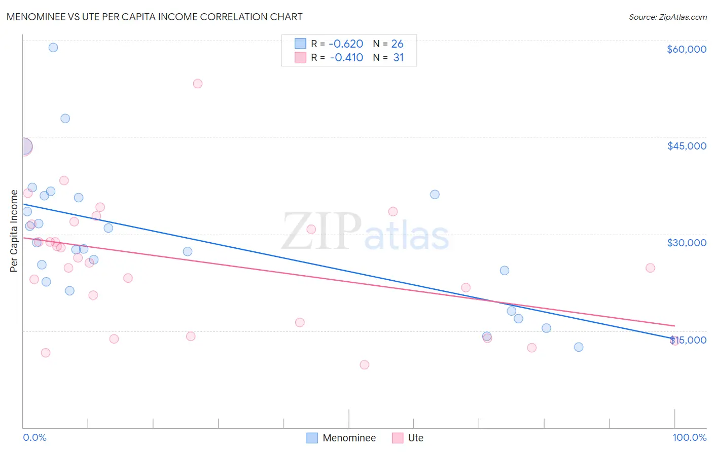 Menominee vs Ute Per Capita Income