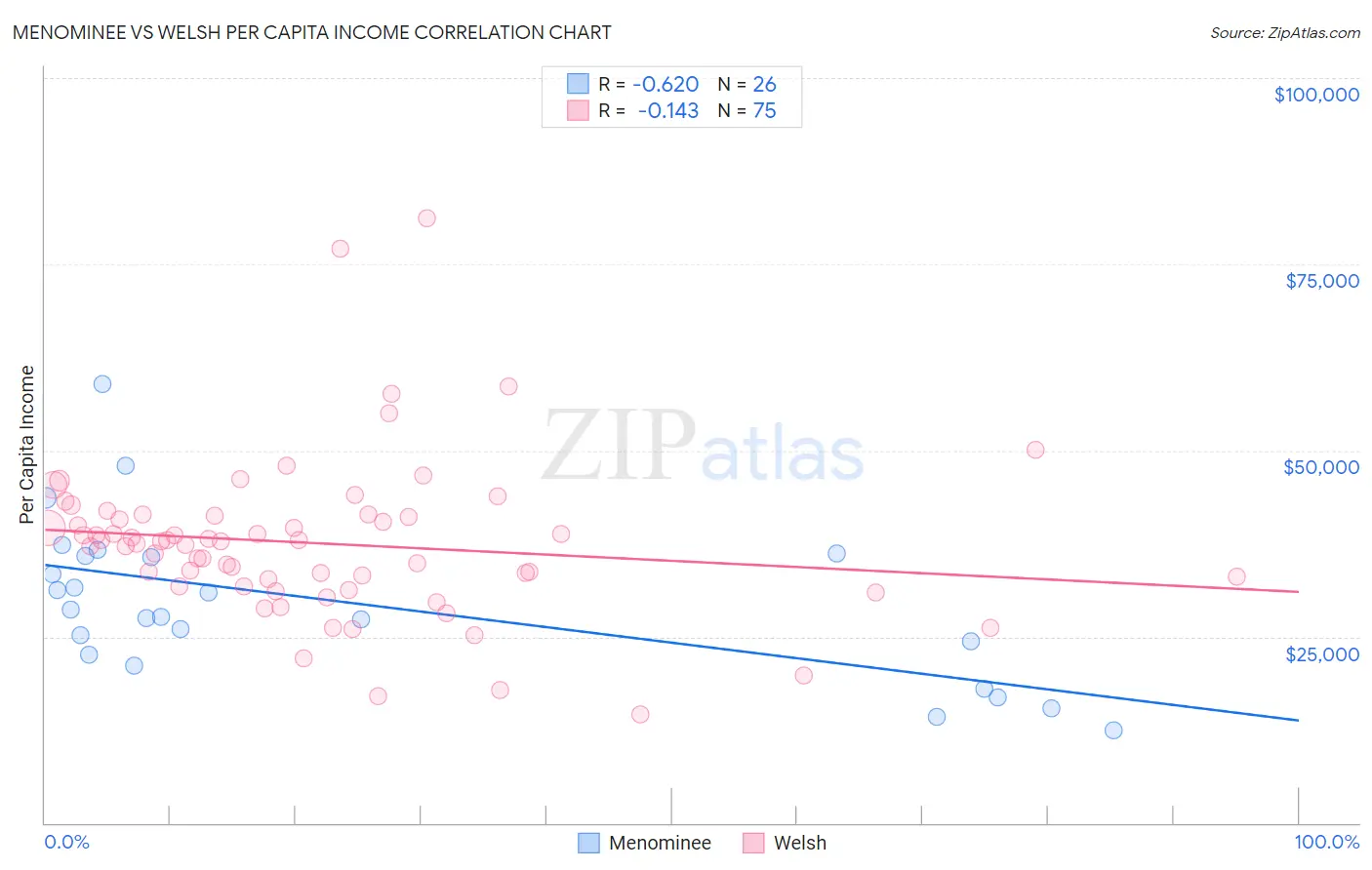 Menominee vs Welsh Per Capita Income