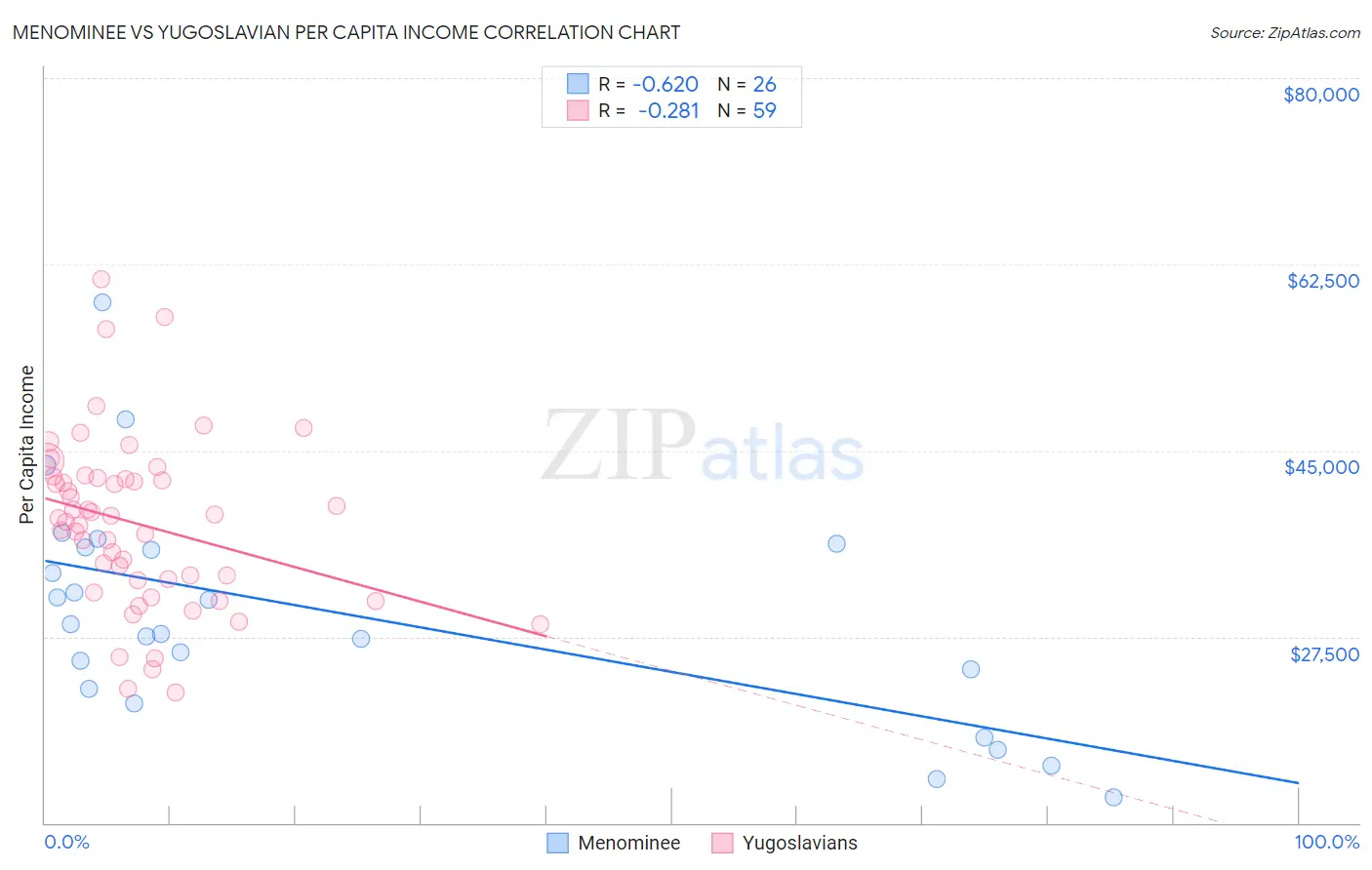 Menominee vs Yugoslavian Per Capita Income