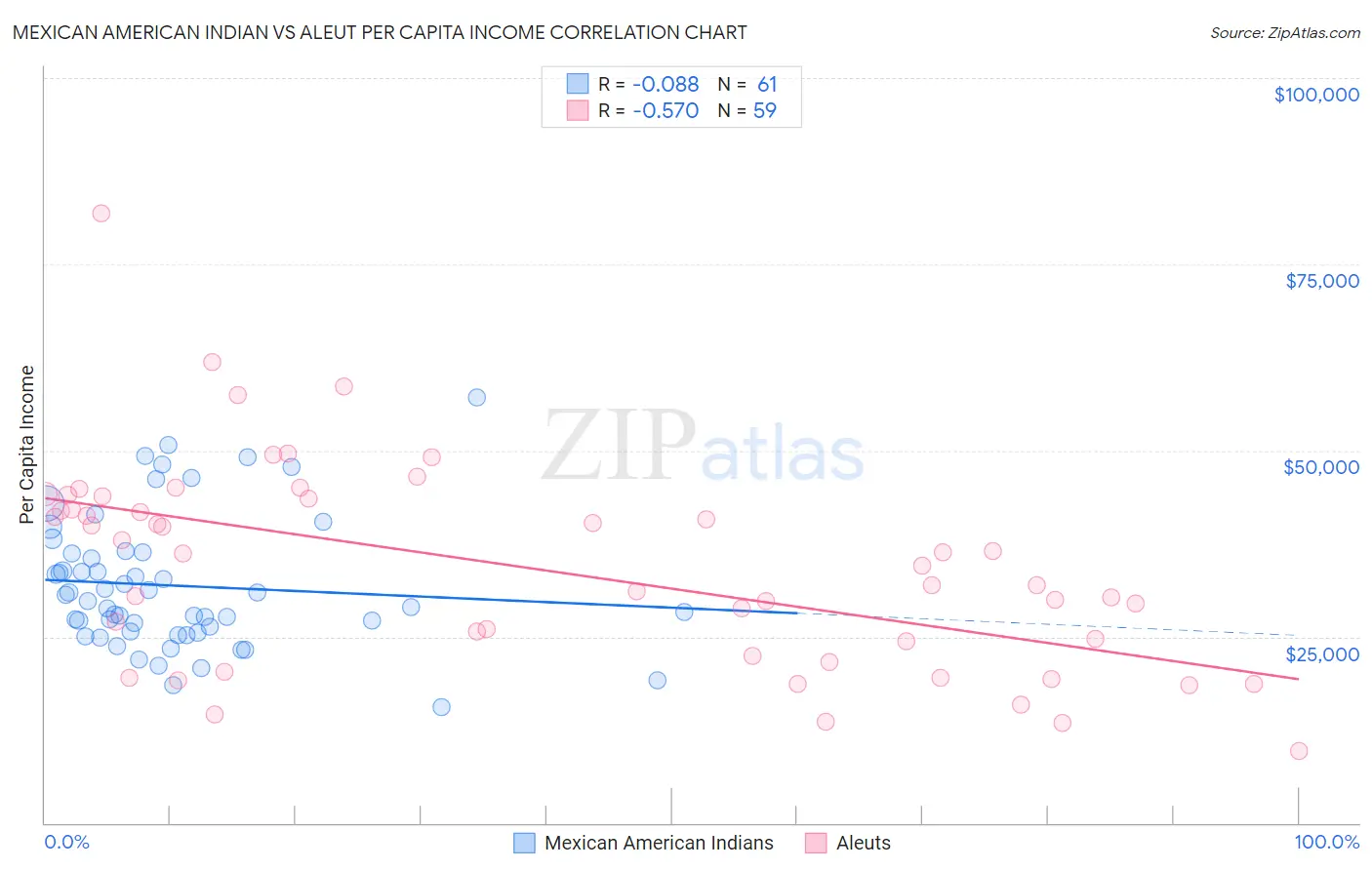 Mexican American Indian vs Aleut Per Capita Income
