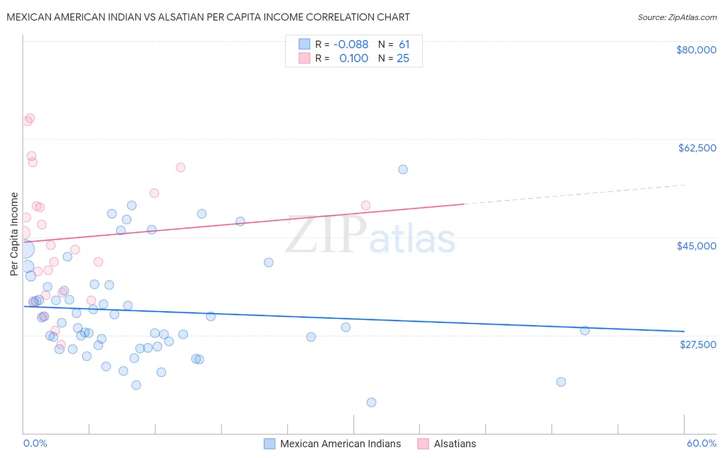 Mexican American Indian vs Alsatian Per Capita Income