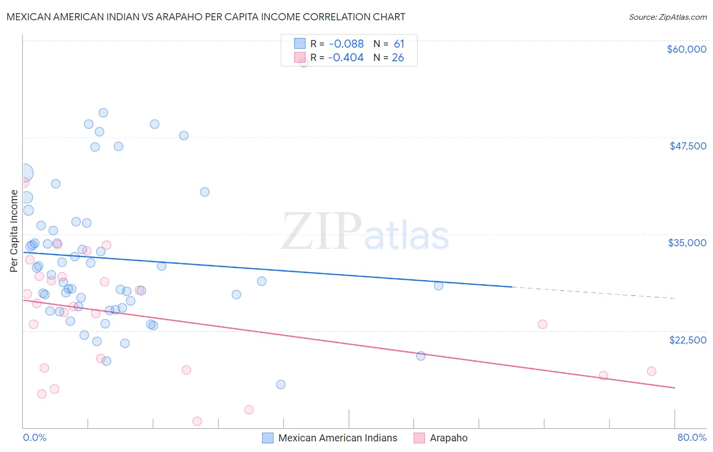 Mexican American Indian vs Arapaho Per Capita Income