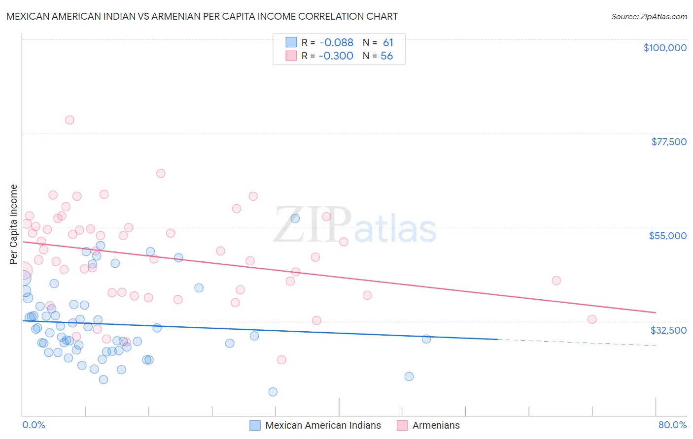 Mexican American Indian vs Armenian Per Capita Income