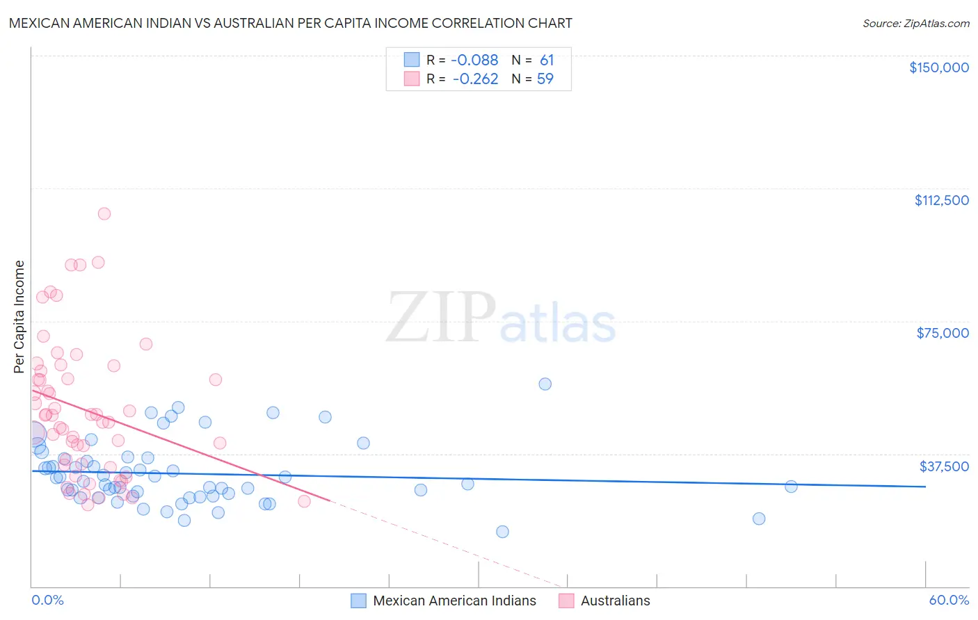 Mexican American Indian vs Australian Per Capita Income