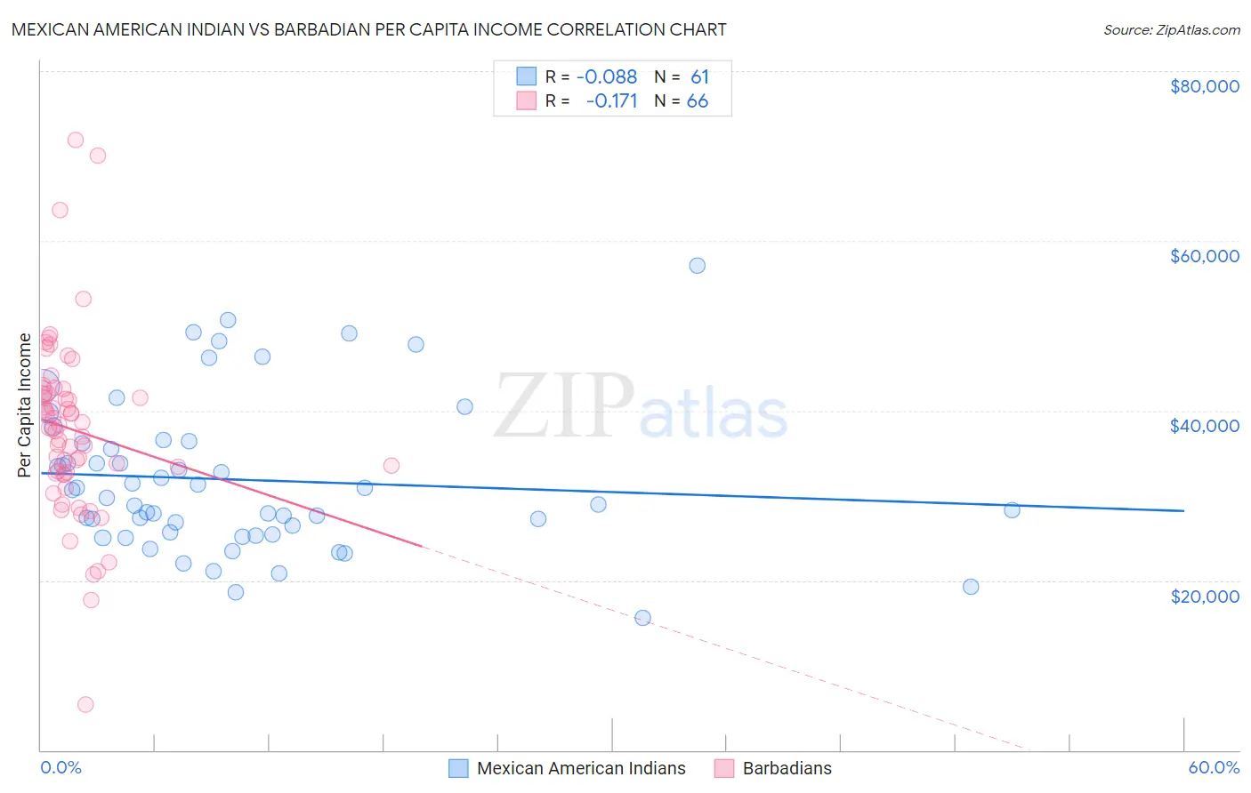 Mexican American Indian vs Barbadian Per Capita Income