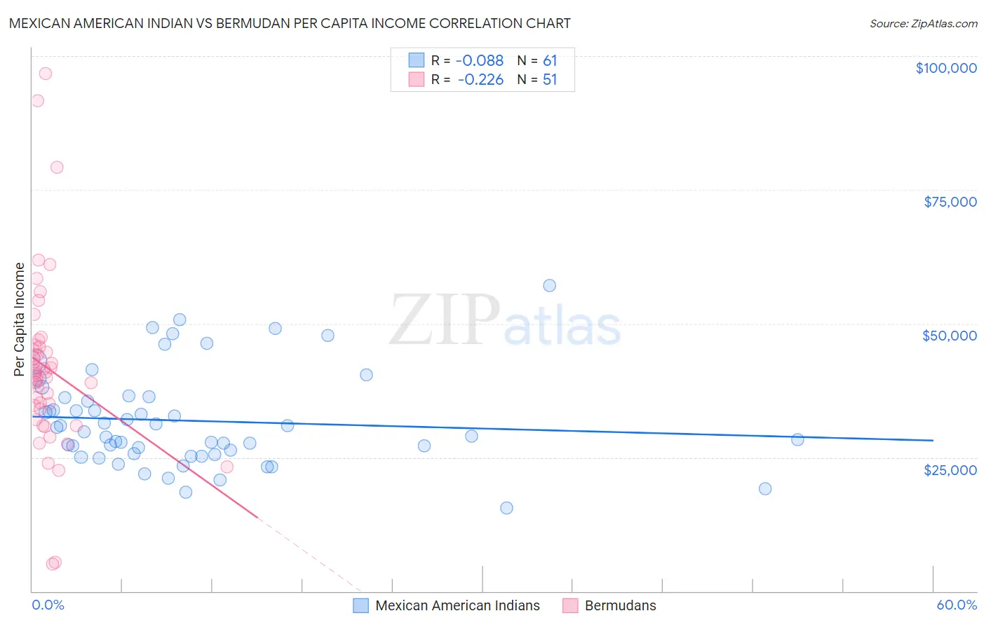 Mexican American Indian vs Bermudan Per Capita Income