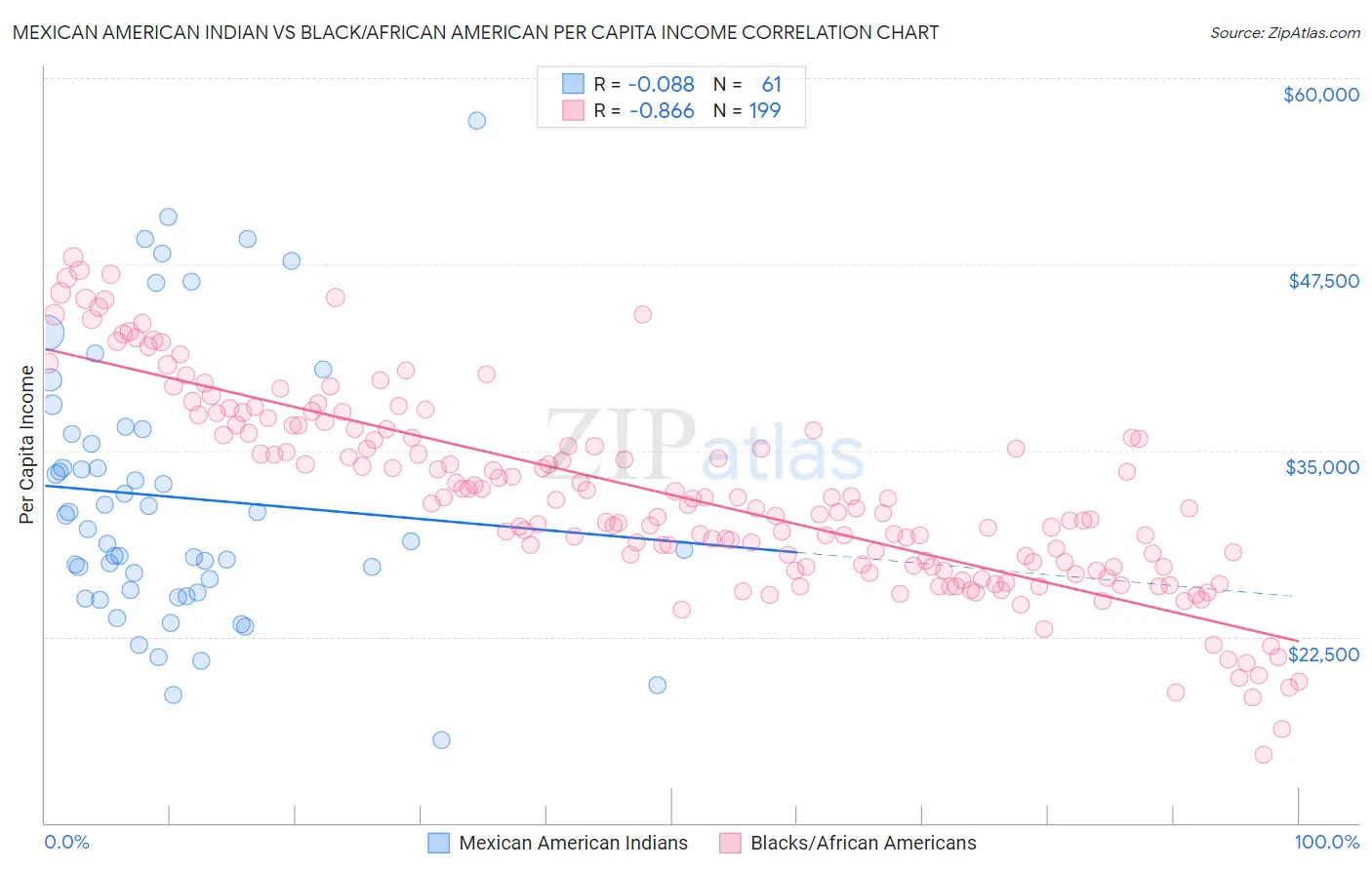 Mexican American Indian vs Black/African American Per Capita Income