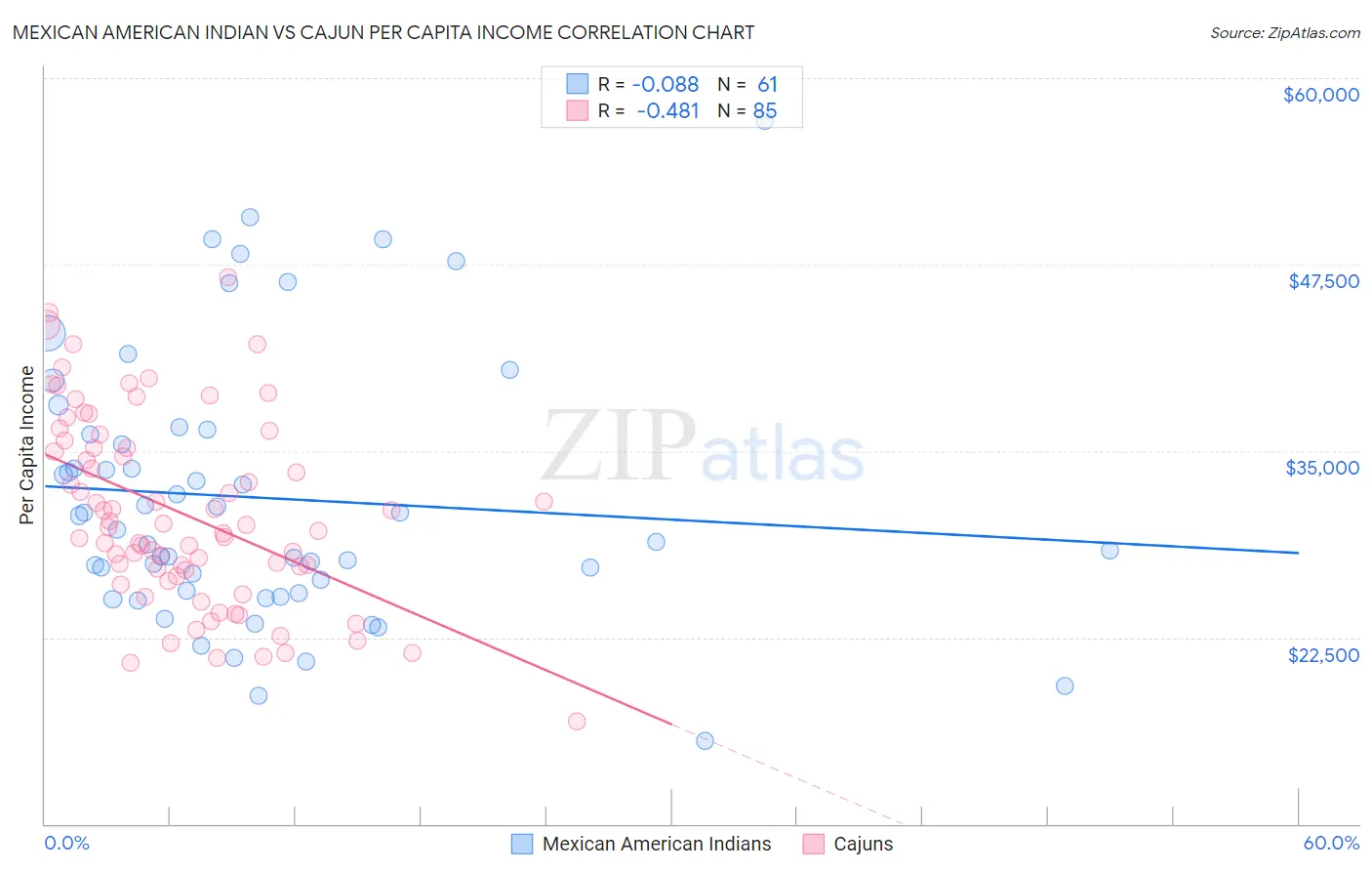 Mexican American Indian vs Cajun Per Capita Income