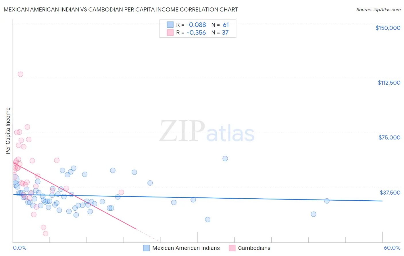 Mexican American Indian vs Cambodian Per Capita Income