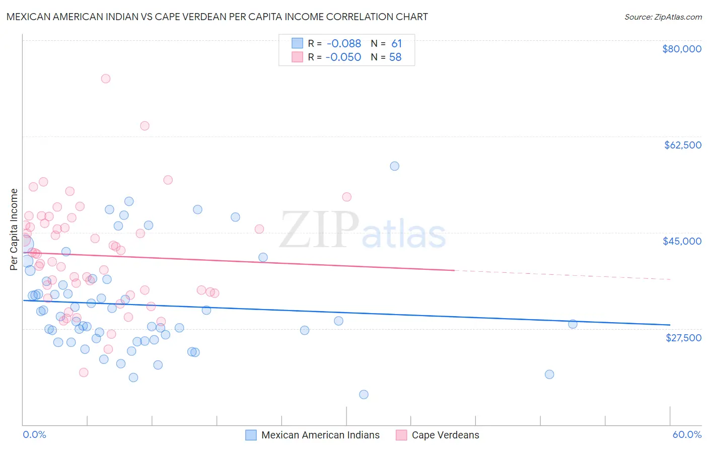 Mexican American Indian vs Cape Verdean Per Capita Income