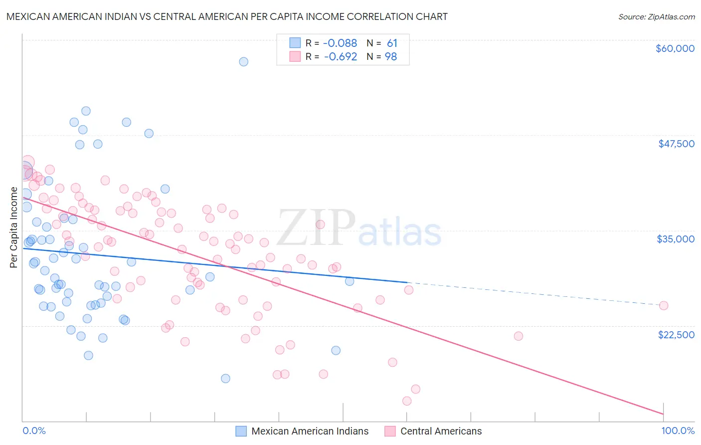 Mexican American Indian vs Central American Per Capita Income