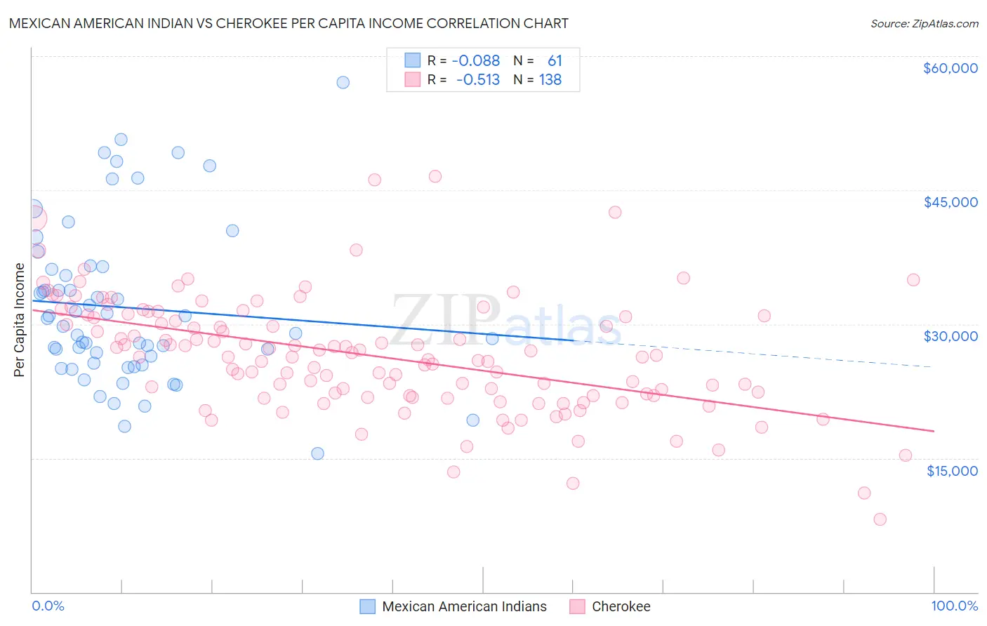 Mexican American Indian vs Cherokee Per Capita Income