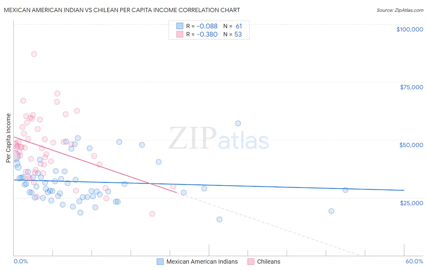 Mexican American Indian vs Chilean Per Capita Income