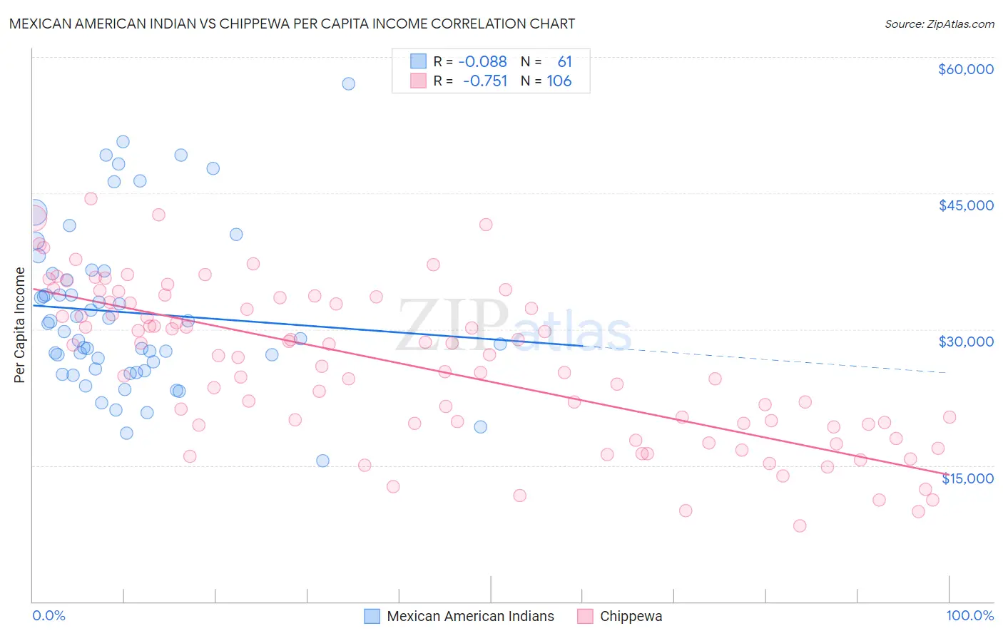 Mexican American Indian vs Chippewa Per Capita Income