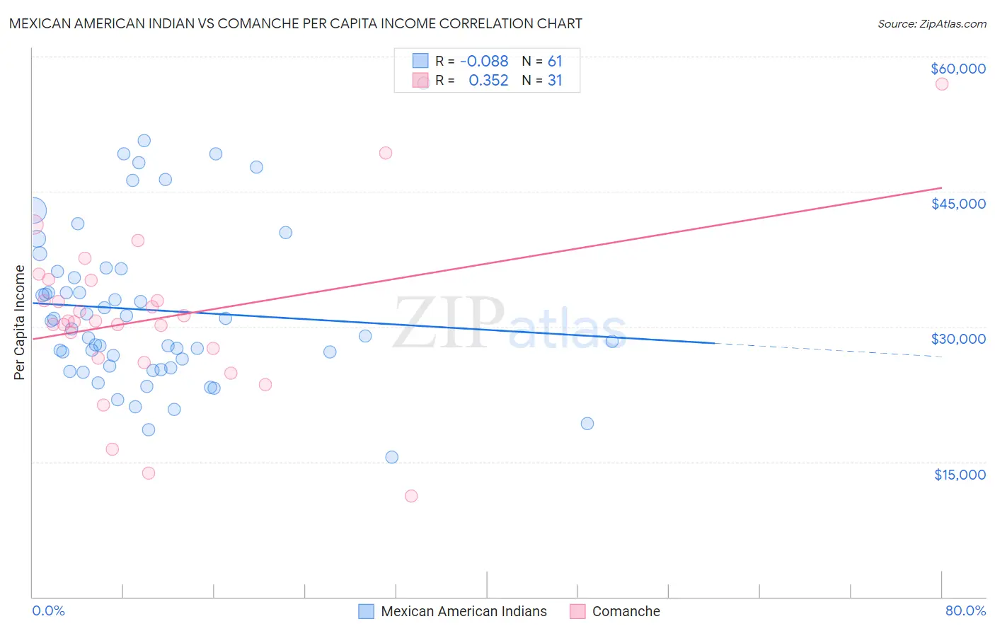 Mexican American Indian vs Comanche Per Capita Income