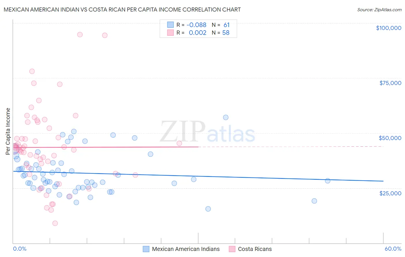 Mexican American Indian vs Costa Rican Per Capita Income