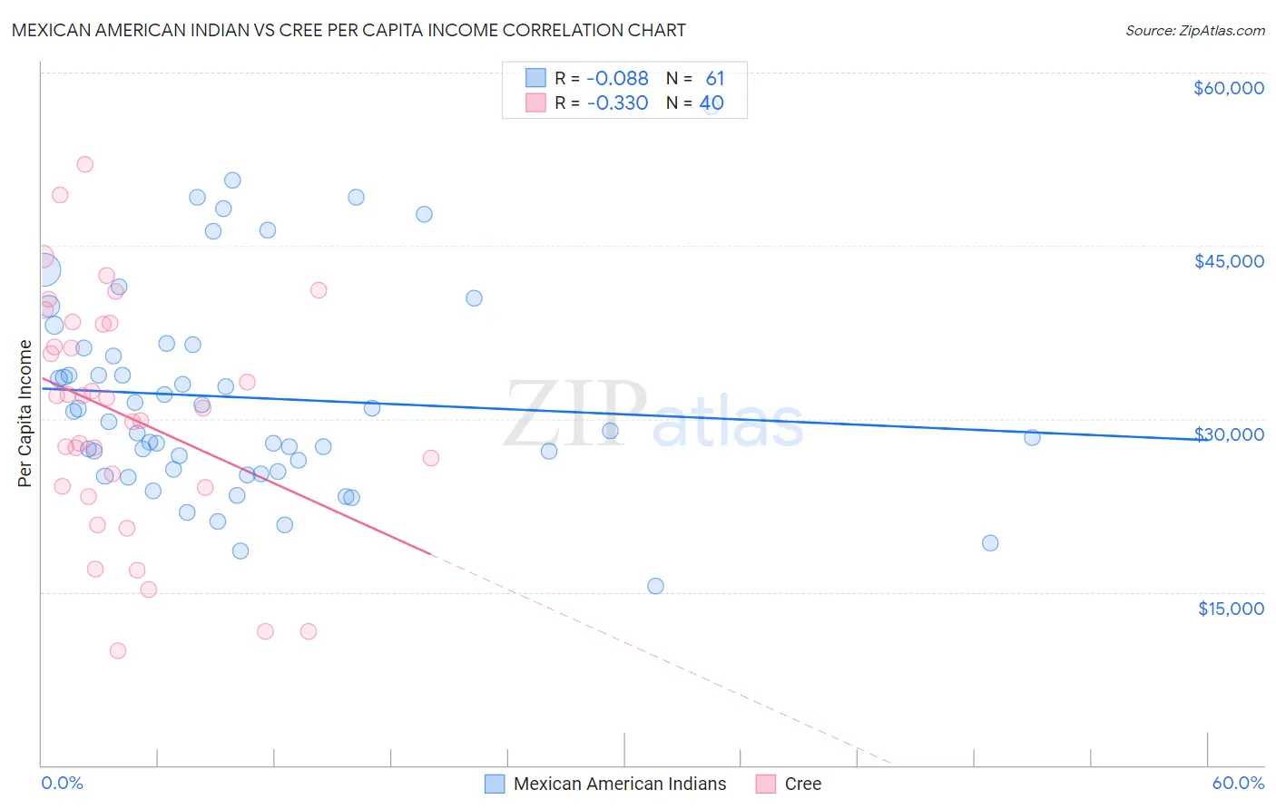 Mexican American Indian vs Cree Per Capita Income